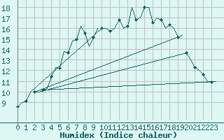 Courbe de l'humidex pour Hamburg-Fuhlsbuettel