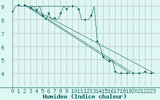 Courbe de l'humidex pour Hannover