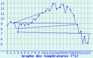 Courbe de tempratures pour Islay