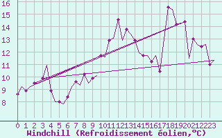 Courbe du refroidissement olien pour Le Goeree