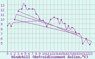 Courbe du refroidissement olien pour Valley