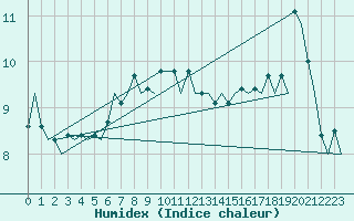 Courbe de l'humidex pour Haugesund / Karmoy