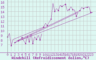 Courbe du refroidissement olien pour Vigo / Peinador