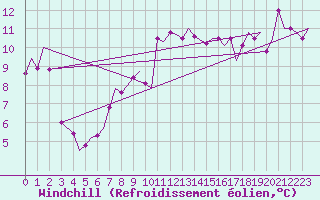 Courbe du refroidissement olien pour Alghero