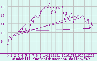 Courbe du refroidissement olien pour Stuttgart-Echterdingen