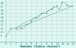 Courbe de l'humidex pour Uralsk