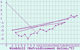 Courbe du refroidissement olien pour Weitra