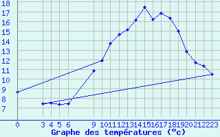 Courbe de tempratures pour Saint-Haon (43)