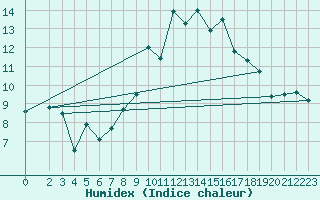Courbe de l'humidex pour Topolcani-Pgc