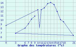 Courbe de tempratures pour Murted Tur-Afb