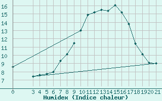 Courbe de l'humidex pour Gradiste