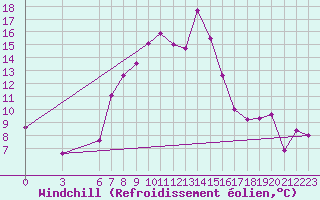 Courbe du refroidissement olien pour Akakoca
