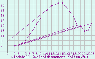 Courbe du refroidissement olien pour Jelgava