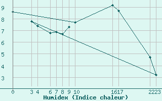 Courbe de l'humidex pour Diepenbeek (Be)