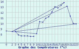 Courbe de tempratures pour Aigrefeuille d