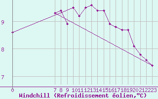 Courbe du refroidissement olien pour Castres-Nord (81)