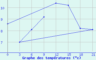 Courbe de tempratures pour Moskva