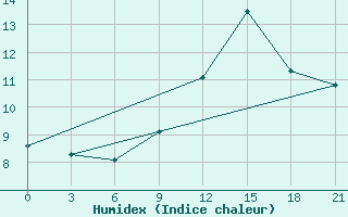 Courbe de l'humidex pour Volodymyr-Volyns'Kyi