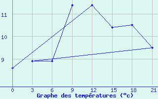 Courbe de tempratures pour Sortland