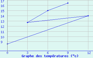 Courbe de tempratures pour Cjul