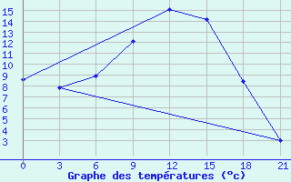 Courbe de tempratures pour Ohony