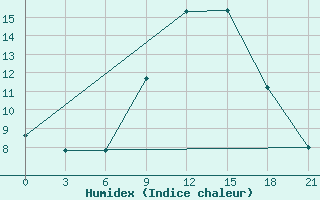 Courbe de l'humidex pour Komrat