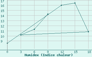 Courbe de l'humidex pour Tatoi