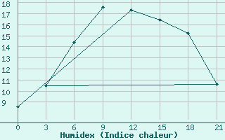 Courbe de l'humidex pour Sortavala