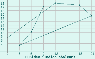 Courbe de l'humidex pour Edinburgh (UK)