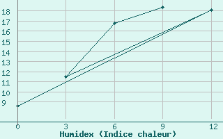 Courbe de l'humidex pour Astrahan