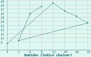 Courbe de l'humidex pour Vinnicy