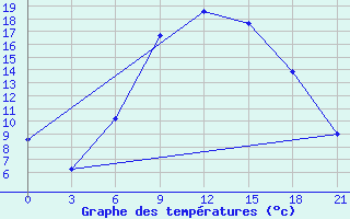 Courbe de tempratures pour Pinsk