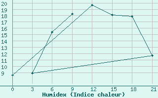 Courbe de l'humidex pour Petrokrepost