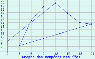 Courbe de tempratures pour Chapaevo