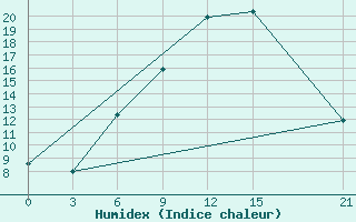 Courbe de l'humidex pour Benina