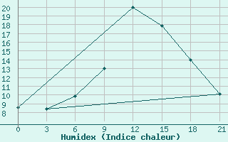 Courbe de l'humidex pour Ternopil