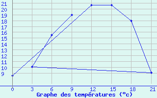 Courbe de tempratures pour Mazeikiai