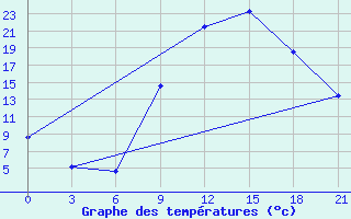 Courbe de tempratures pour Kasserine