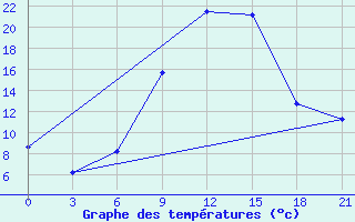 Courbe de tempratures pour Uzhhorod