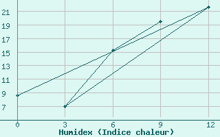 Courbe de l'humidex pour Vilnius