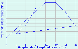 Courbe de tempratures pour Sosva