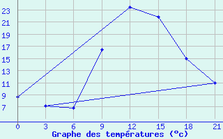 Courbe de tempratures pour Kurdjali