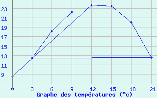 Courbe de tempratures pour Pudoz