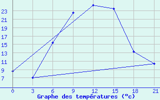 Courbe de tempratures pour Tihvin