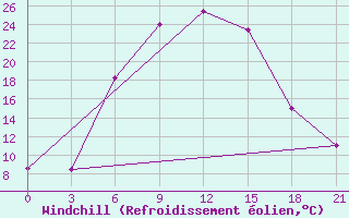 Courbe du refroidissement olien pour Svetlograd