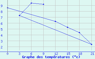 Courbe de tempratures pour Kazan