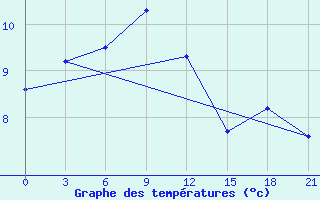 Courbe de tempratures pour Kingisepp