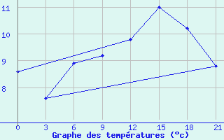 Courbe de tempratures pour San Sebastian / Igueldo