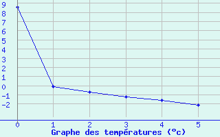 Courbe de tempratures pour Soria (Esp)