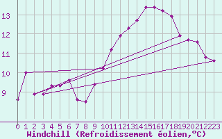 Courbe du refroidissement olien pour Saint-Germain-le-Guillaume (53)